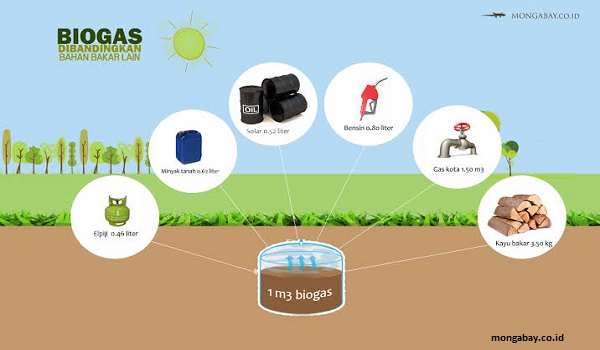 Biothings, Penghasil Biogas Otomatis Bertenaga Hybrid