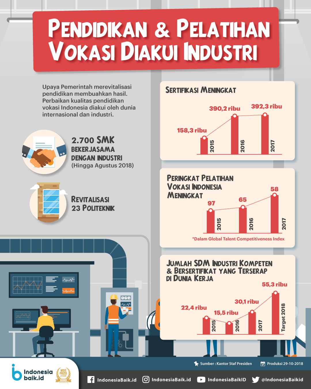 Pendidikan dan Pelatihan Vokasi Harus Diperkuat untuk Generasi Emas 2045