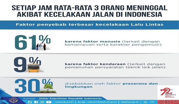 Rata-rata Tiga Orang Meninggal Setiap Jam Akibat Kecelakaan Jalan